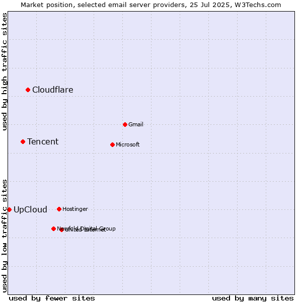 Market position of Cloudflare vs. Tencent vs. UpCloud