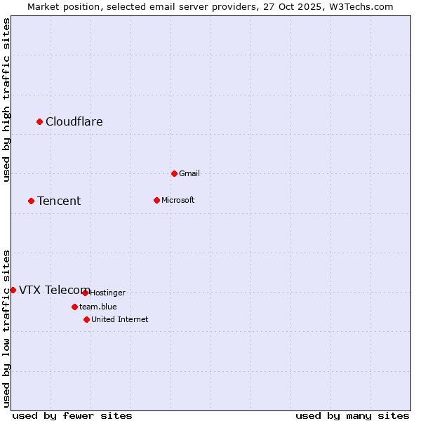 Market position of Cloudflare vs. Tencent vs. VTX Telecom