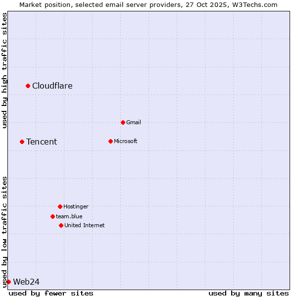 Market position of Cloudflare vs. Tencent vs. Web24
