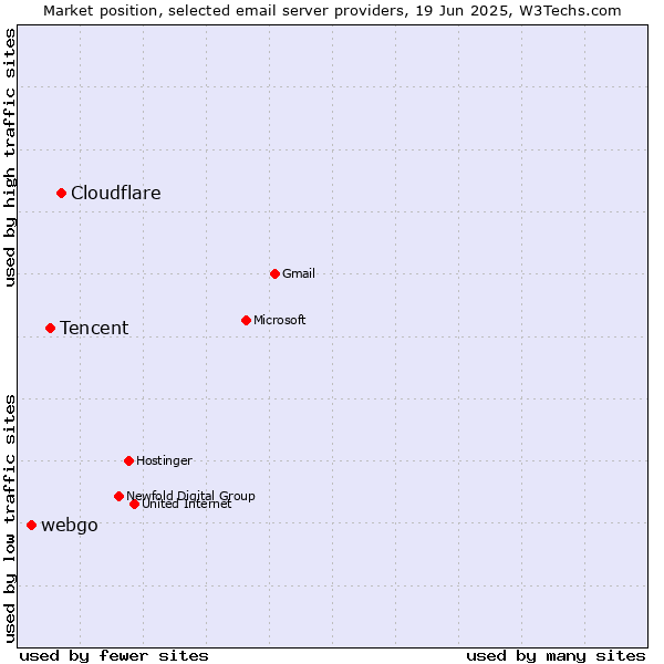 Market position of Cloudflare vs. Tencent vs. webgo