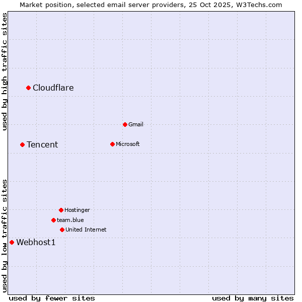 Market position of Cloudflare vs. Tencent vs. Webhost1