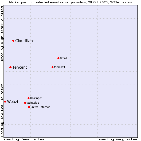 Market position of Cloudflare vs. Tencent vs. Webzi