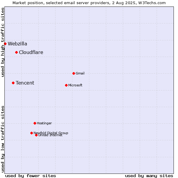 Market position of Cloudflare vs. Tencent vs. Webzilla