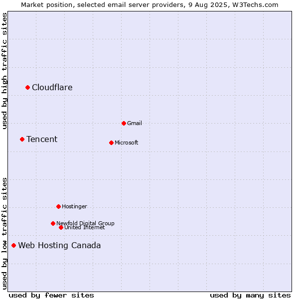 Market position of Cloudflare vs. Tencent vs. Web Hosting Canada