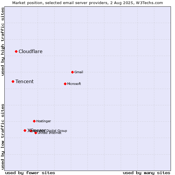 Market position of XServer vs. Cloudflare vs. Tencent