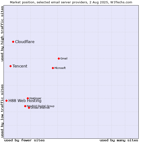 Market position of Cloudflare vs. Tencent vs. H88 Web Hosting