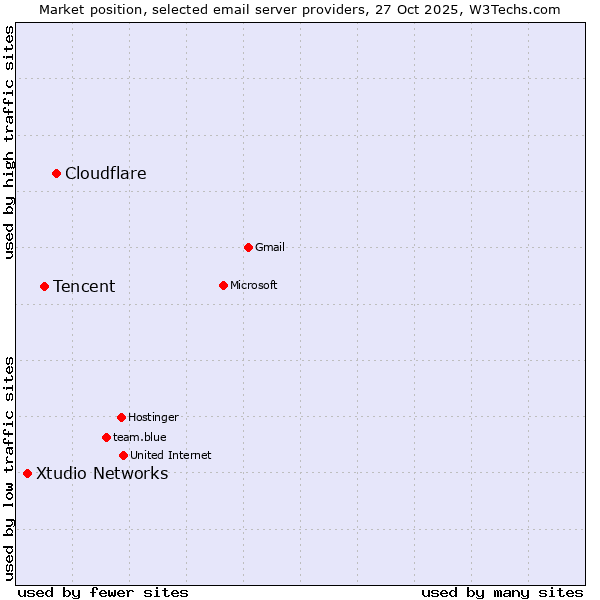 Market position of Cloudflare vs. Tencent vs. Xtudio Networks