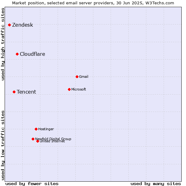 Market position of Cloudflare vs. Tencent vs. Zendesk