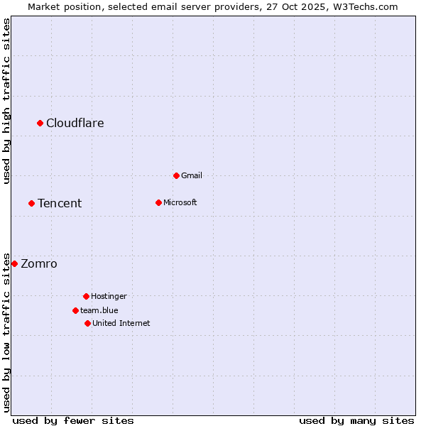 Market position of Cloudflare vs. Tencent vs. Zomro