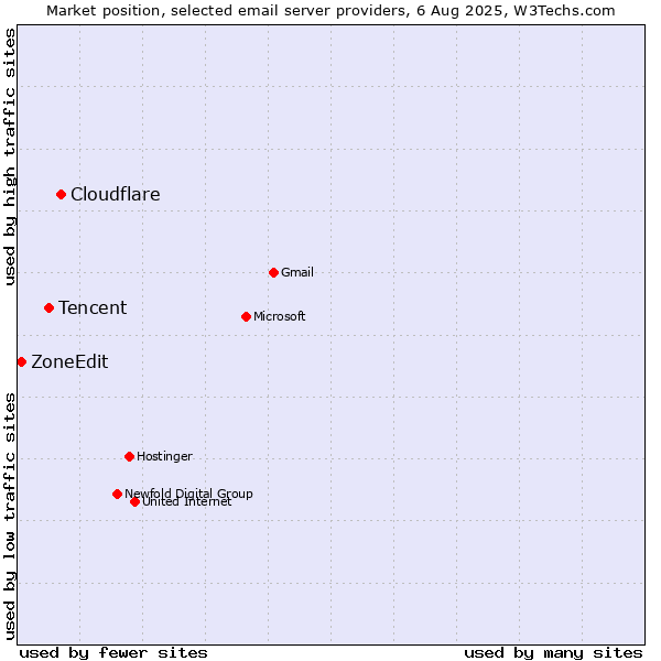 Market position of Cloudflare vs. Tencent vs. ZoneEdit