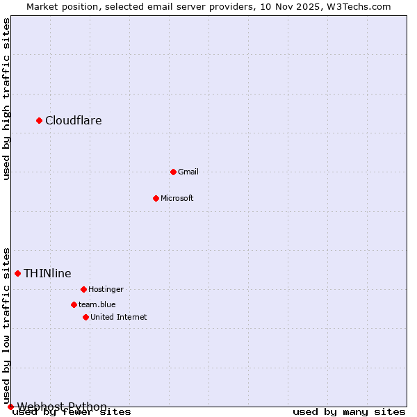 Market position of Cloudflare vs. THINline vs. Webhost Python