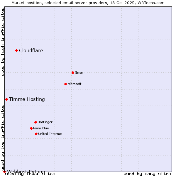 Market position of Cloudflare vs. Timme Hosting vs. Webhost Python