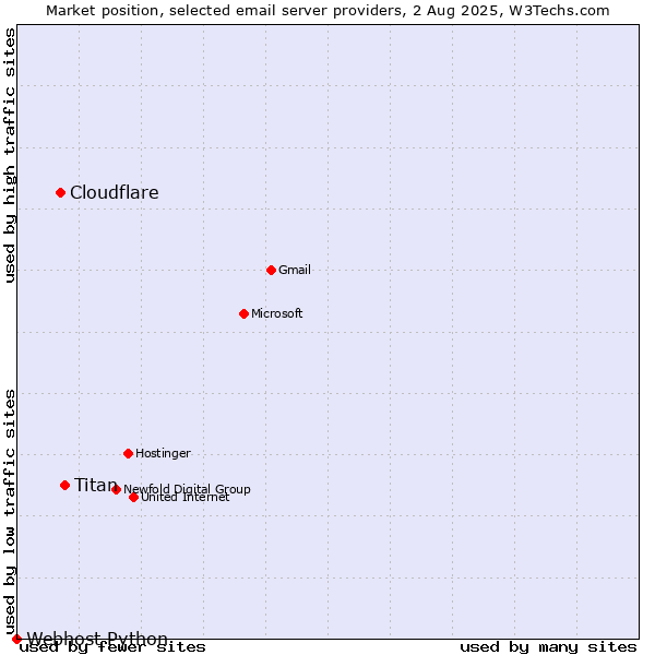 Market position of Titan vs. Cloudflare vs. Webhost Python