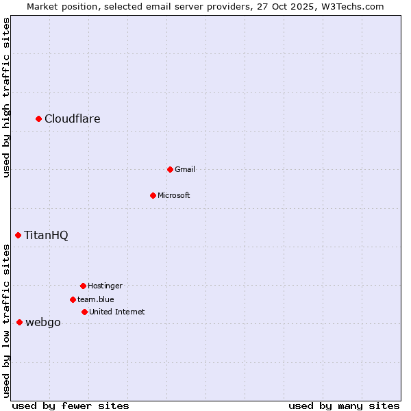 Market position of Cloudflare vs. webgo vs. TitanHQ