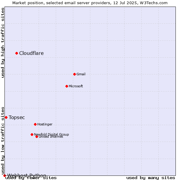 Market position of Cloudflare vs. Topsec vs. Webhost Python