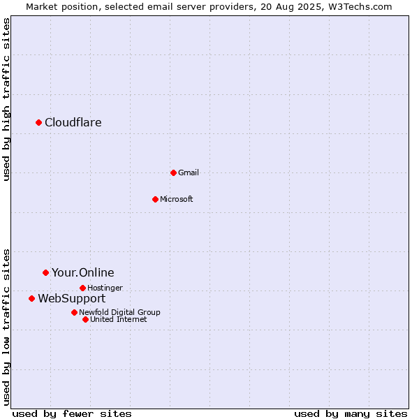 Market position of Your.Online vs. Cloudflare vs. WebSupport