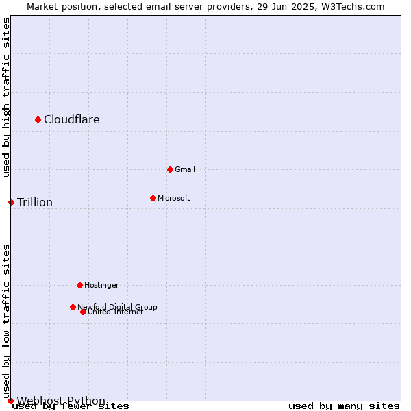 Market position of Cloudflare vs. Trillion vs. Webhost Python