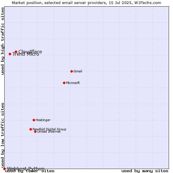 Market position of Cloudflare vs. Trend Micro vs. Webhost Python
