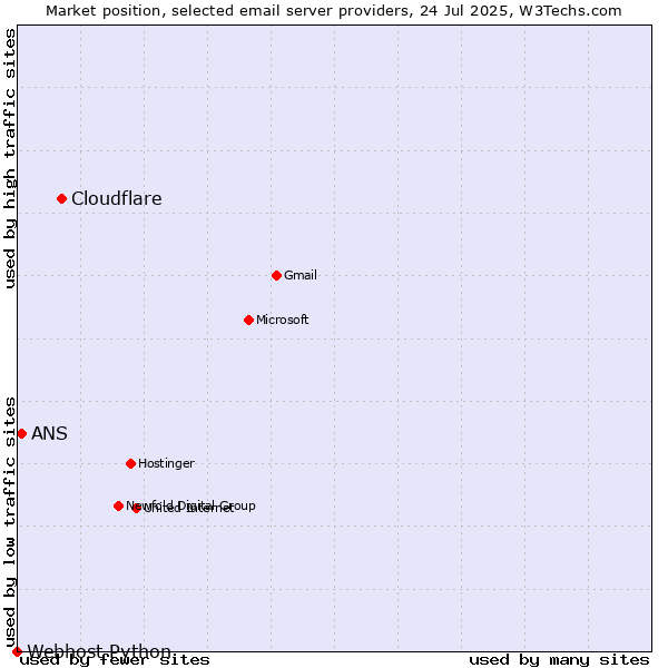 Market position of Cloudflare vs. ANS vs. Webhost Python