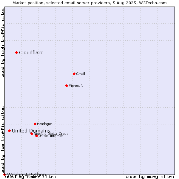 Market position of Cloudflare vs. United Domains vs. Webhost Python