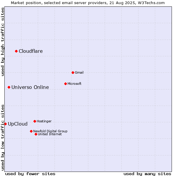 Market position of Cloudflare vs. Universo Online vs. UpCloud