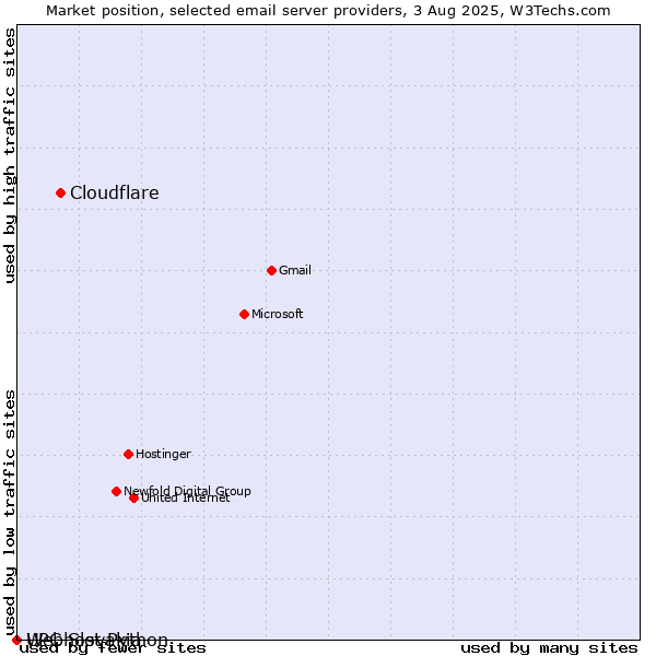 Market position of Cloudflare vs. Webhost Python vs. UPC Slovakia