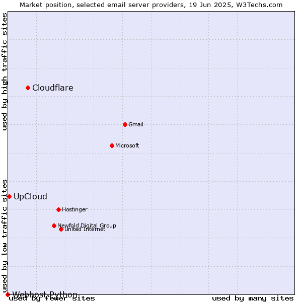Market position of Cloudflare vs. UpCloud vs. Webhost Python
