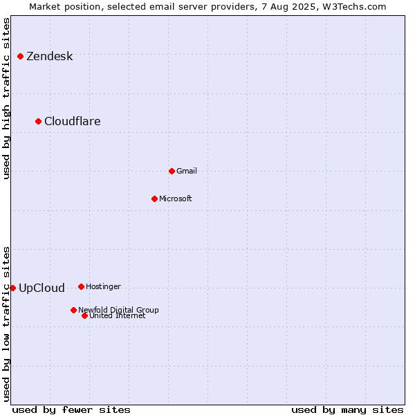 Market position of Cloudflare vs. Zendesk vs. UpCloud