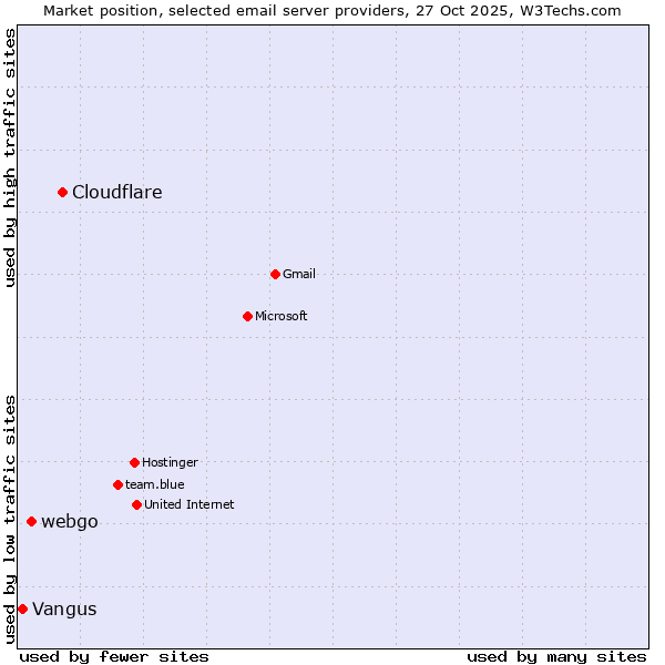 Market position of Cloudflare vs. webgo vs. Vangus
