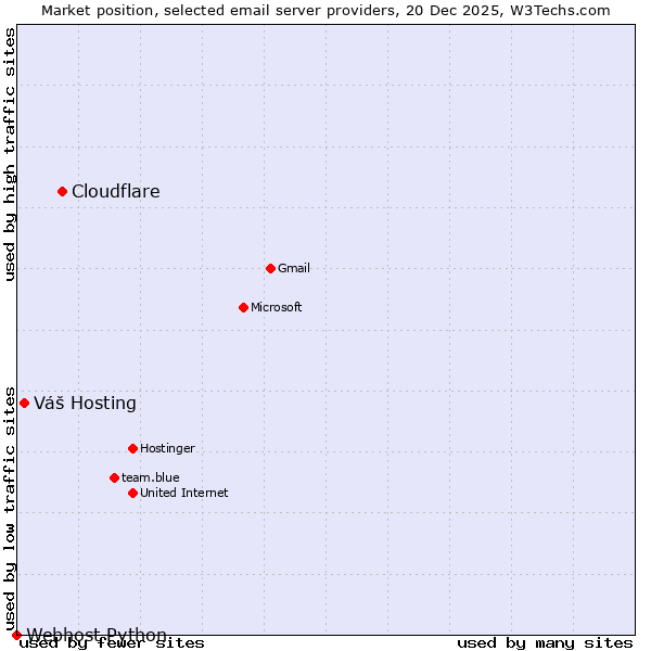 Market position of Cloudflare vs. Váš Hosting vs. Webhost Python