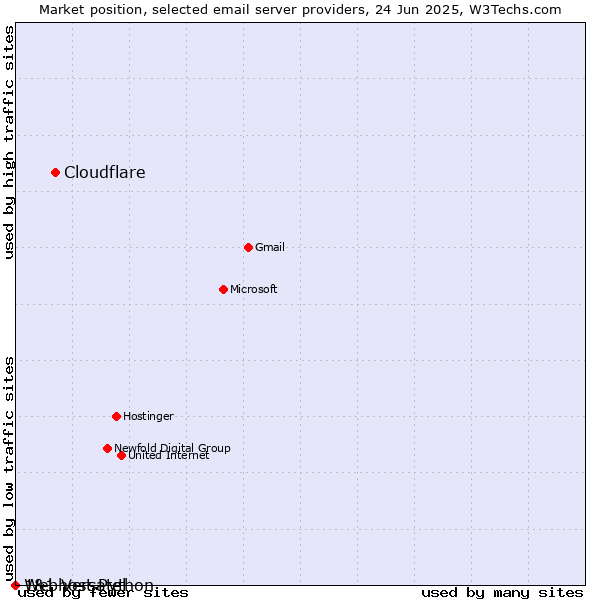Market position of Cloudflare vs. 1&1 Versatel vs. Webhost Python