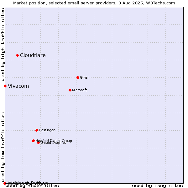 Market position of Cloudflare vs. Vivacom vs. Webhost Python