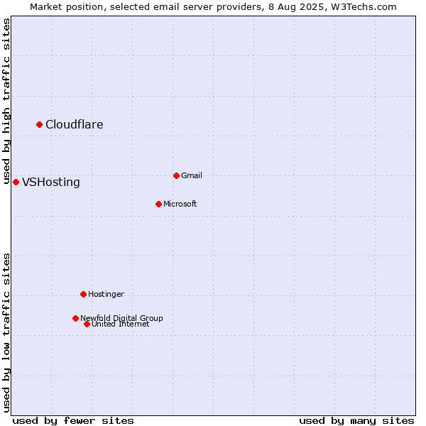 Market position of Cloudflare vs. VSHosting