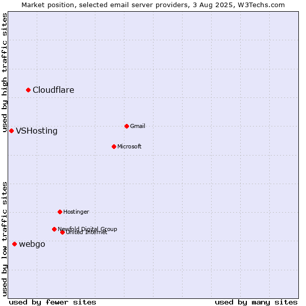 Market position of Cloudflare vs. webgo vs. VSHosting