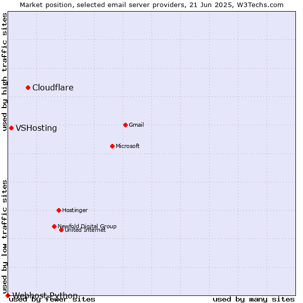 Market position of Cloudflare vs. VSHosting vs. Webhost Python