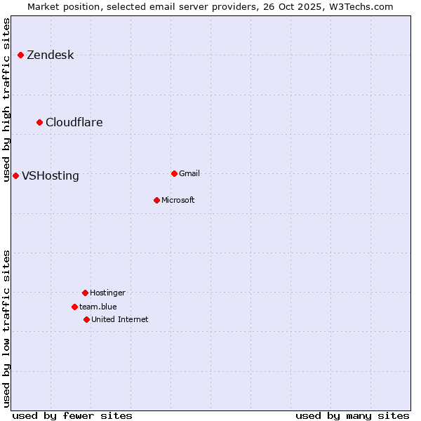 Market position of Cloudflare vs. Zendesk vs. VSHosting