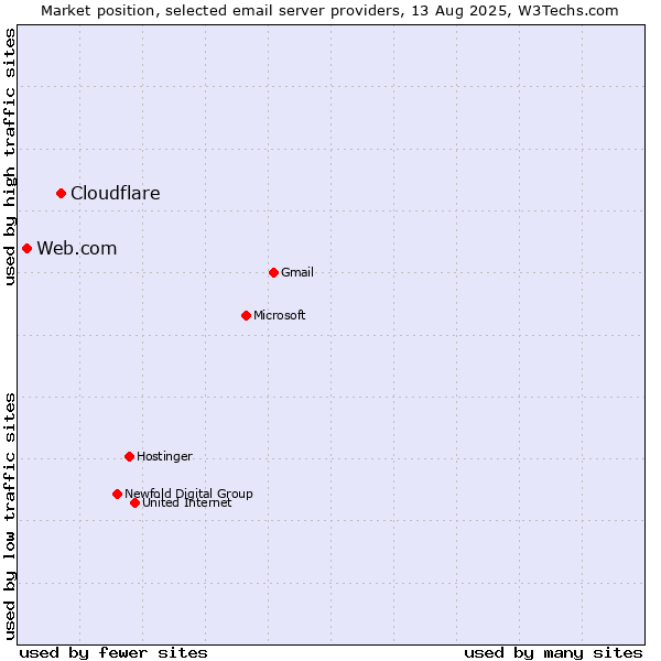 Market position of Cloudflare vs. Web.com