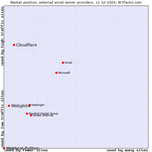Market position of Cloudflare vs. Webglobe vs. Webhost Python
