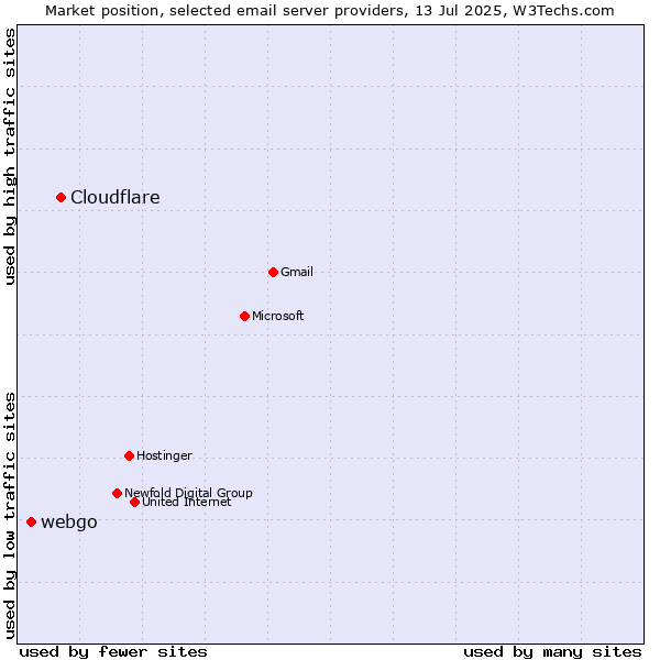 Market position of Cloudflare vs. webgo