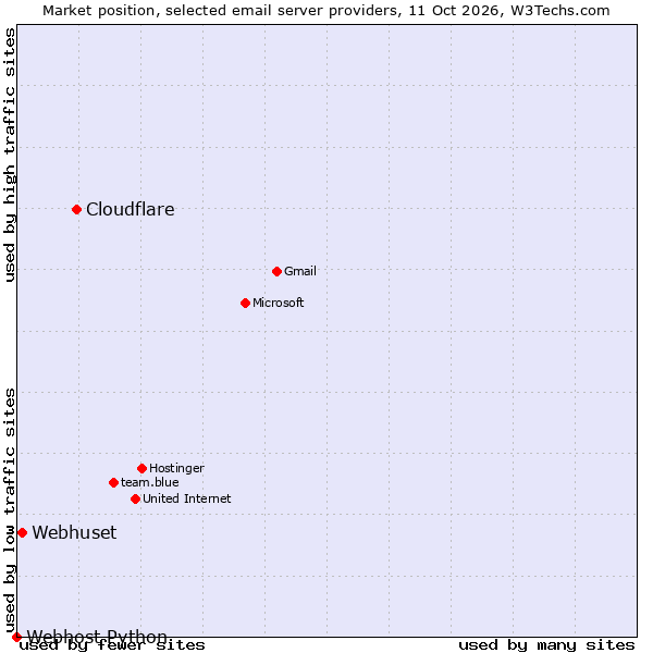 Market position of Cloudflare vs. Webhuset vs. Webhost Python