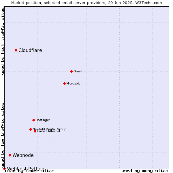 Market position of Cloudflare vs. Webnode vs. Webhost Python