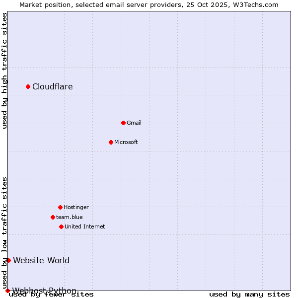 Market position of Cloudflare vs. Website World vs. Webhost Python