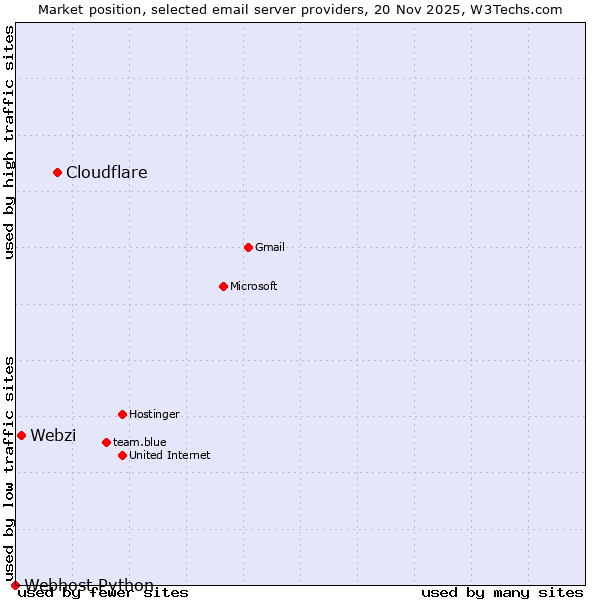 Market position of Cloudflare vs. Webzi vs. Webhost Python
