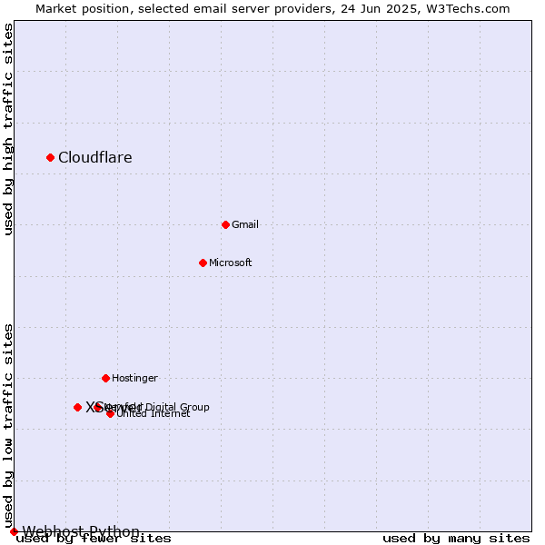 Market position of XServer vs. Cloudflare vs. Webhost Python