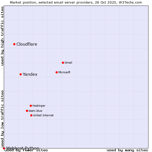 Market position of Yandex vs. Cloudflare vs. Webhost Python