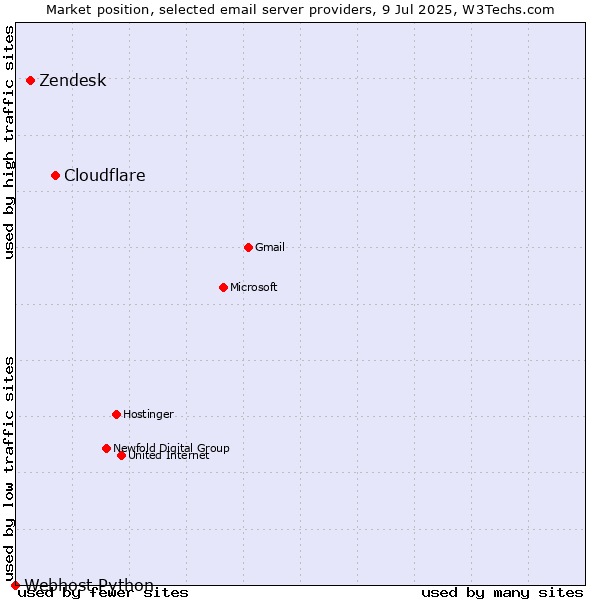 Market position of Cloudflare vs. Zendesk vs. Webhost Python
