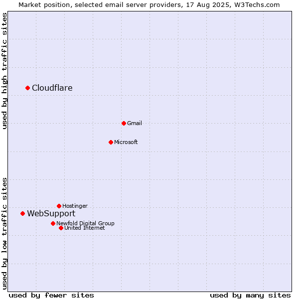 Market position of Cloudflare vs. WebSupport