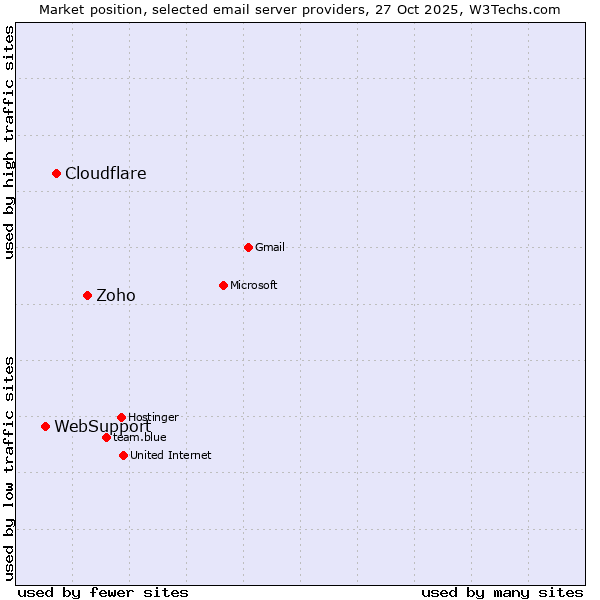 Market position of Zoho vs. Cloudflare vs. WebSupport