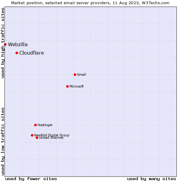 Market position of Cloudflare vs. Webzilla