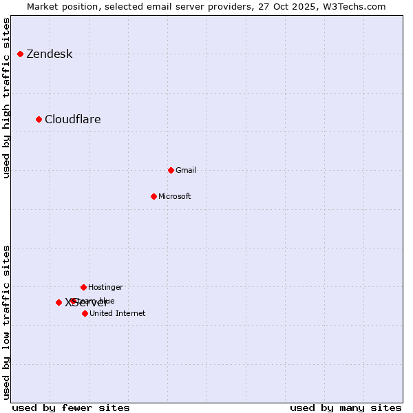 Market position of XServer vs. Cloudflare vs. Zendesk